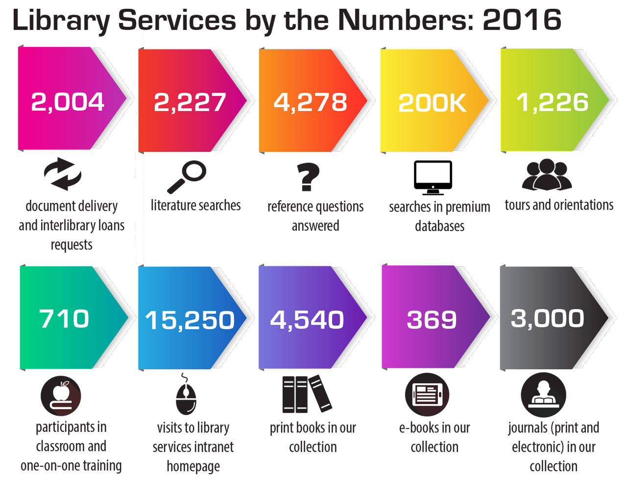Library Services by the Numbers