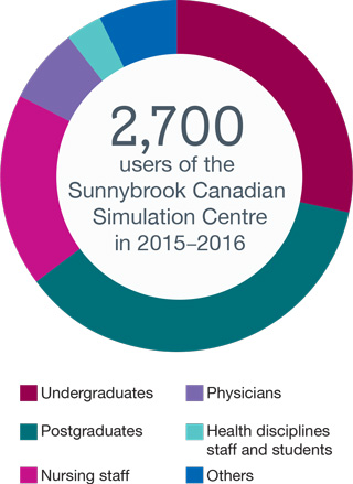 2,700 users of the Sunnybrook Canadian Simulation Centrein 2015–2016