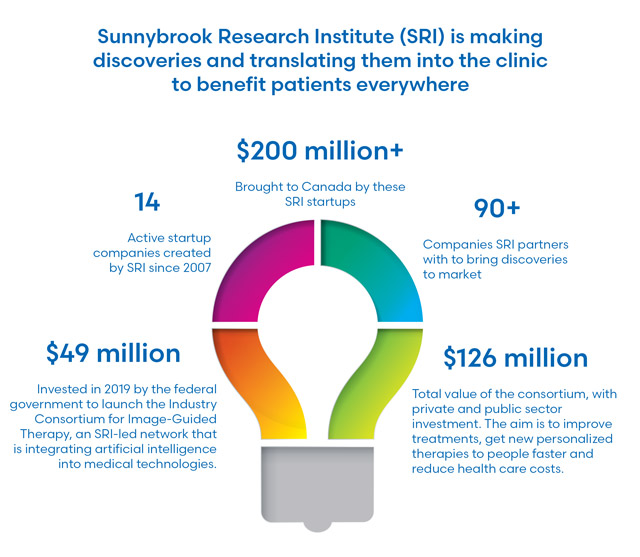 Infographic: Sunnybrook Research Institute (SRI) is making discoveries and translating them into the clinic to benefit patients everywhere