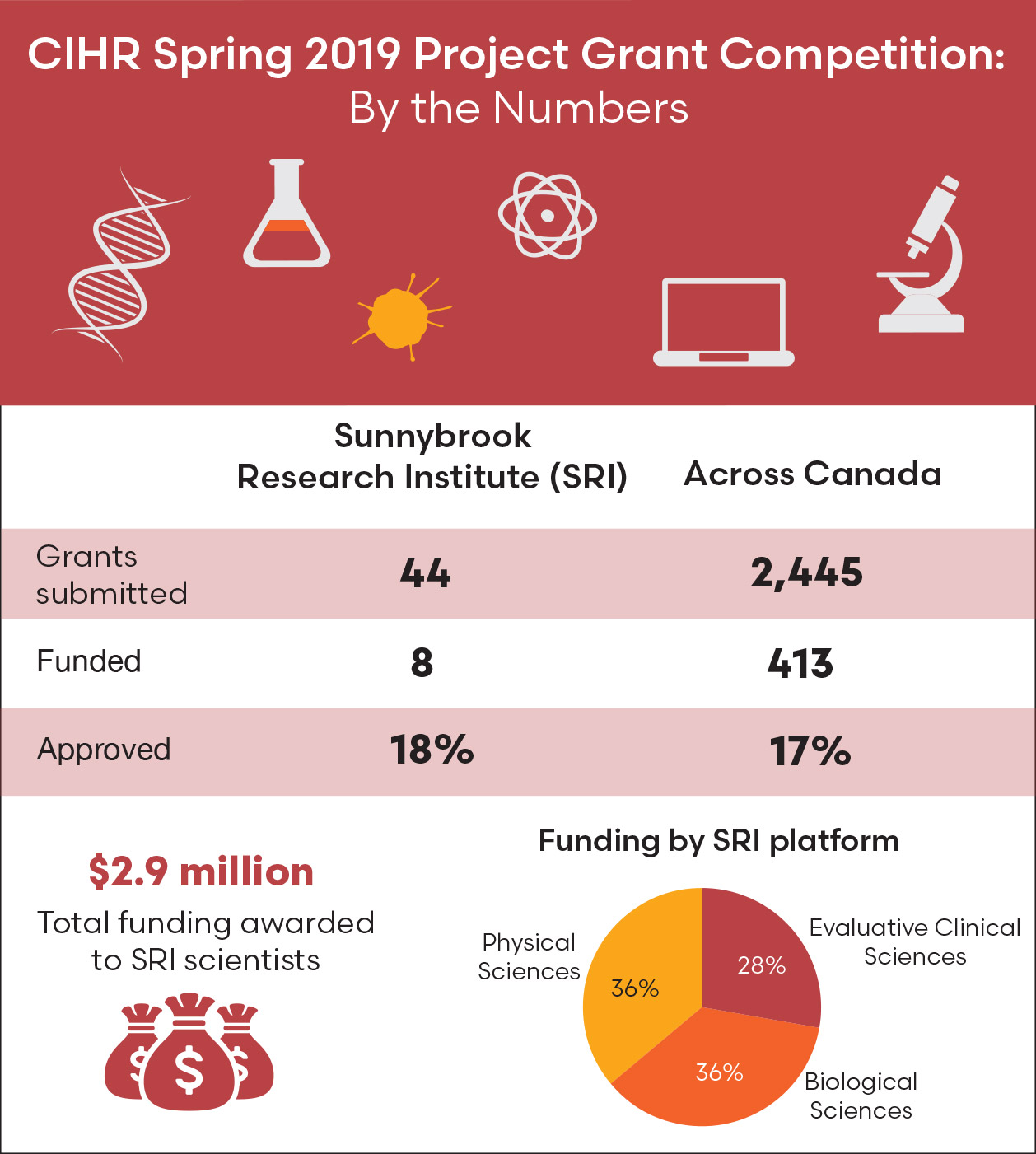 CIHR Spring 2019 Project Grant Competition - By the Number
