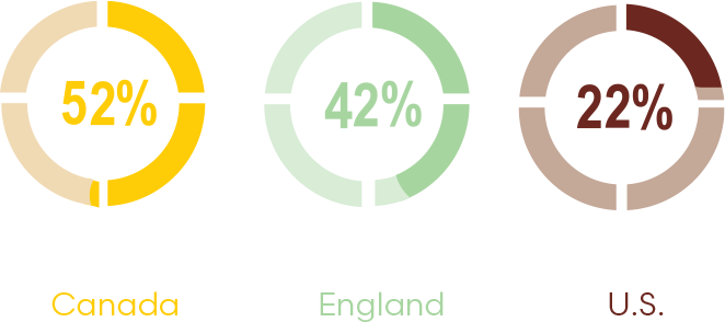 Chart - Canada: 52%, England: 42%, U.S.: 22%