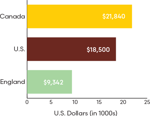 Chart - Canada: $21840, England: $18500, U.S.: $9342