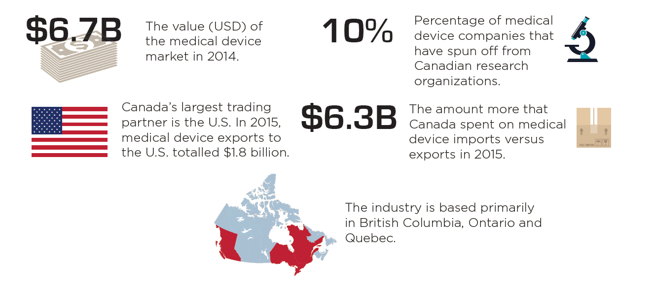 Statistics on the medical sector in Canada