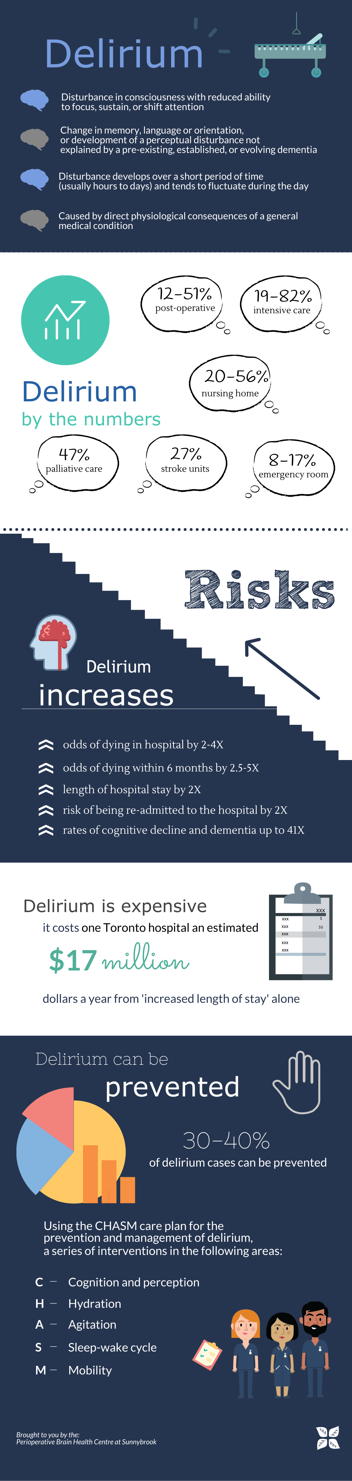 Delirium infographic - read the text below