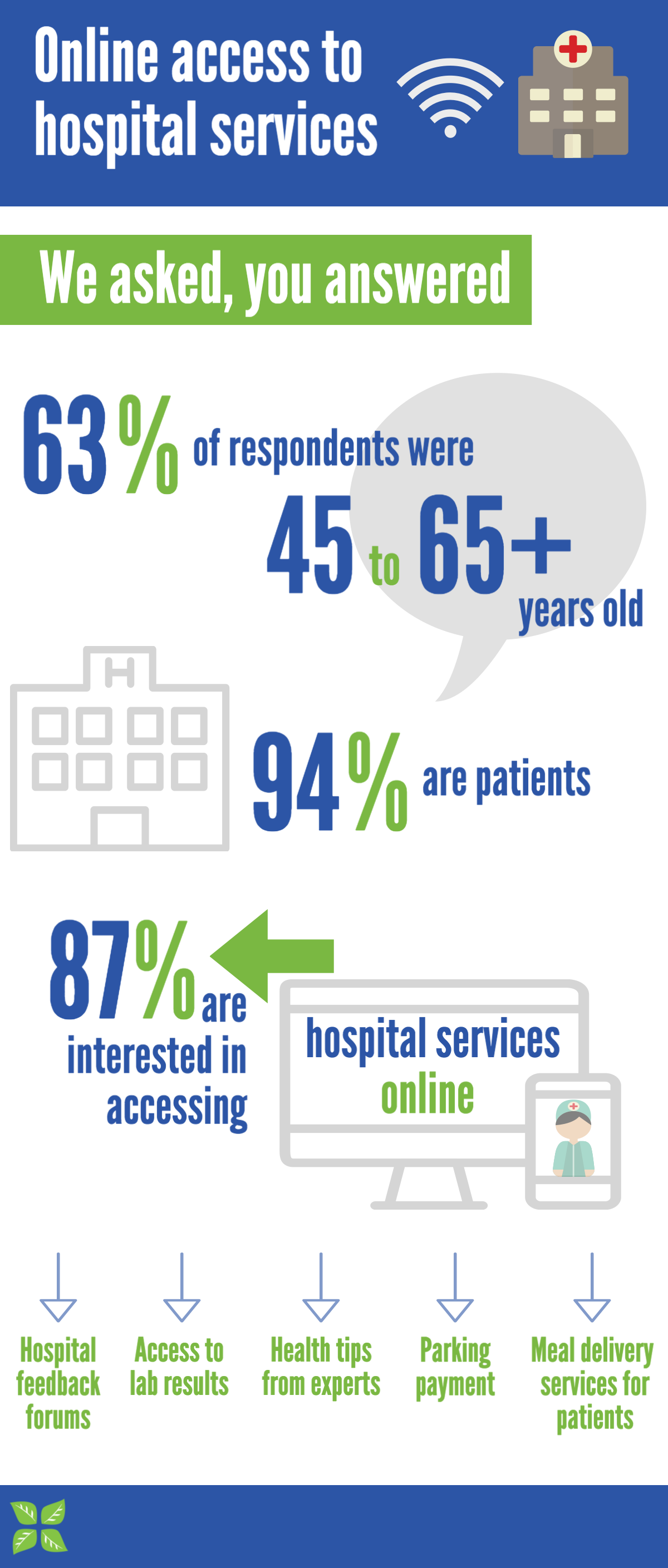 Online access to hospital services survey. Accessible text follows.