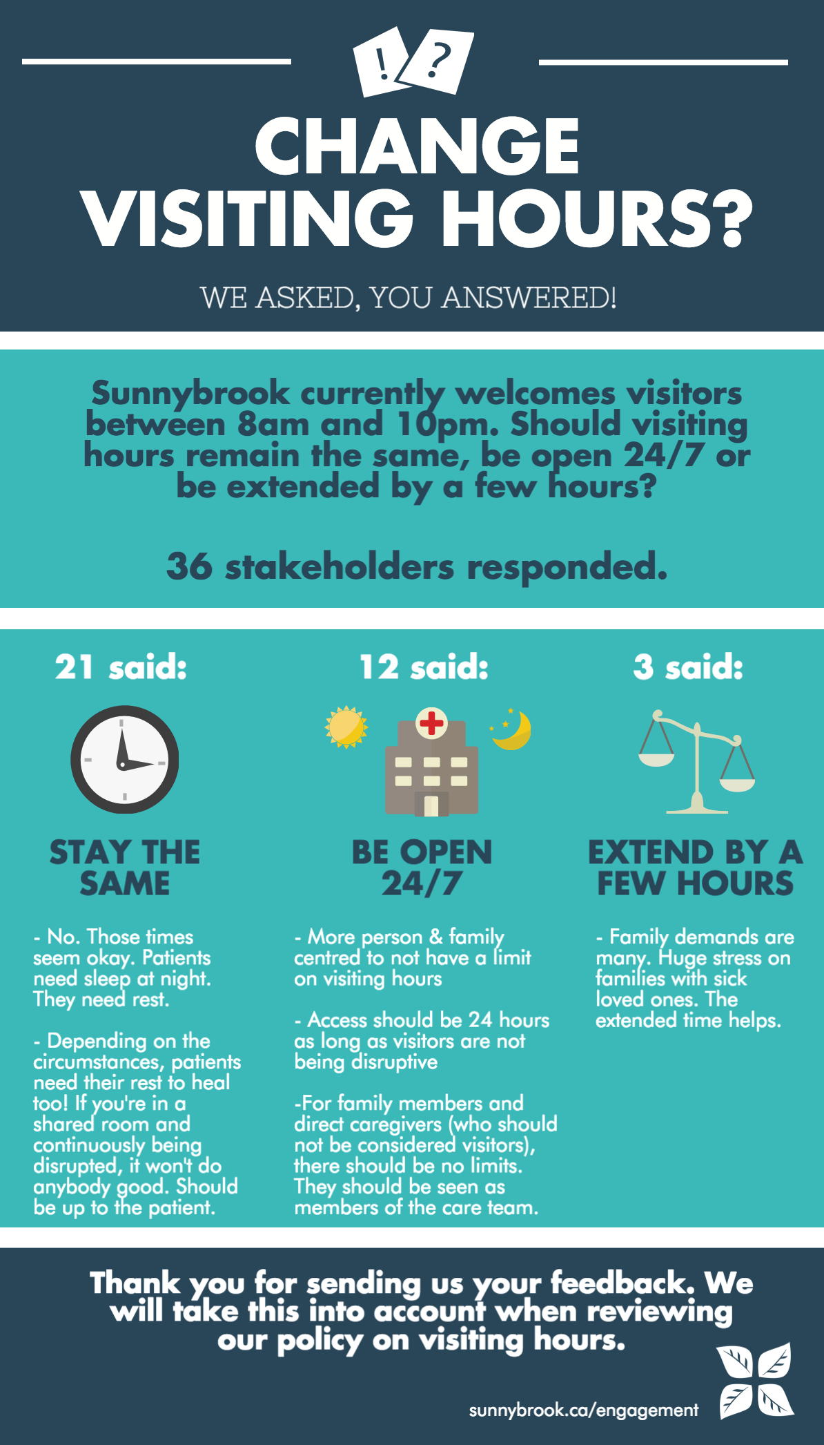 Visiting hours survey results - Sunnybrook Hospital