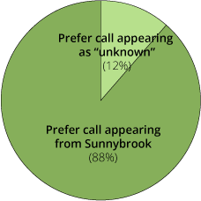 Phone survey results