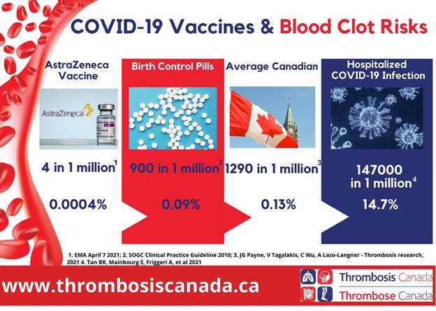 COVID-19 vaccines and blood clot risks.