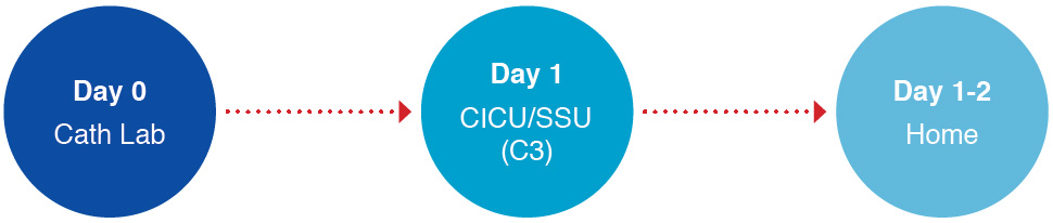 Day 0: Cath Lab, day 1:CICU/SSU (C3), day 1-2: home