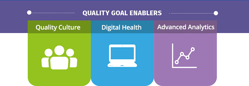 Quality goal enablers: Quality culture, digital health, advanced analytics.
