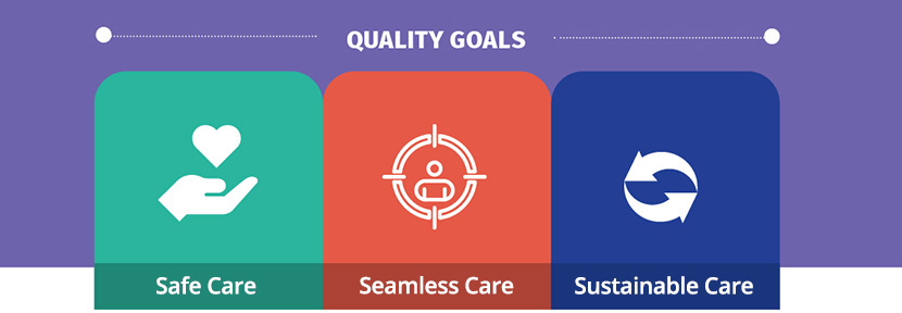Quality goals: safe care, seamless care, sustainable care.