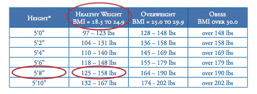 Waist measurement and body weight
