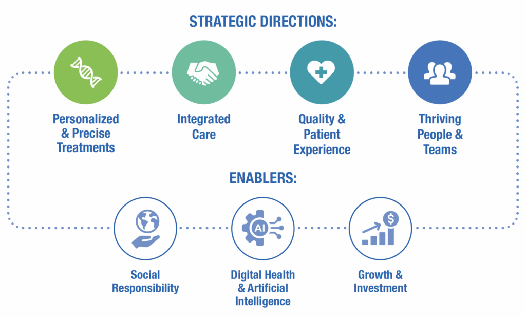 Invent 2030 - Sunnybrook’s Strategic Plan